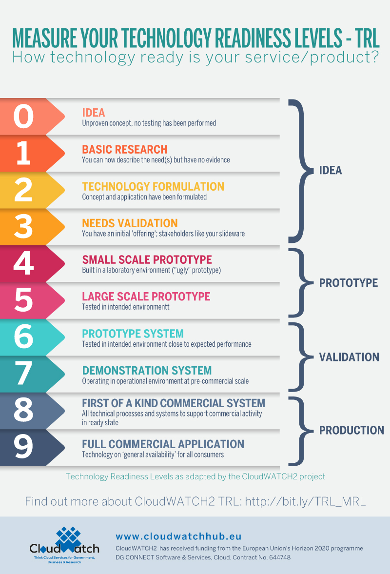 Technology Readiness Level Chart